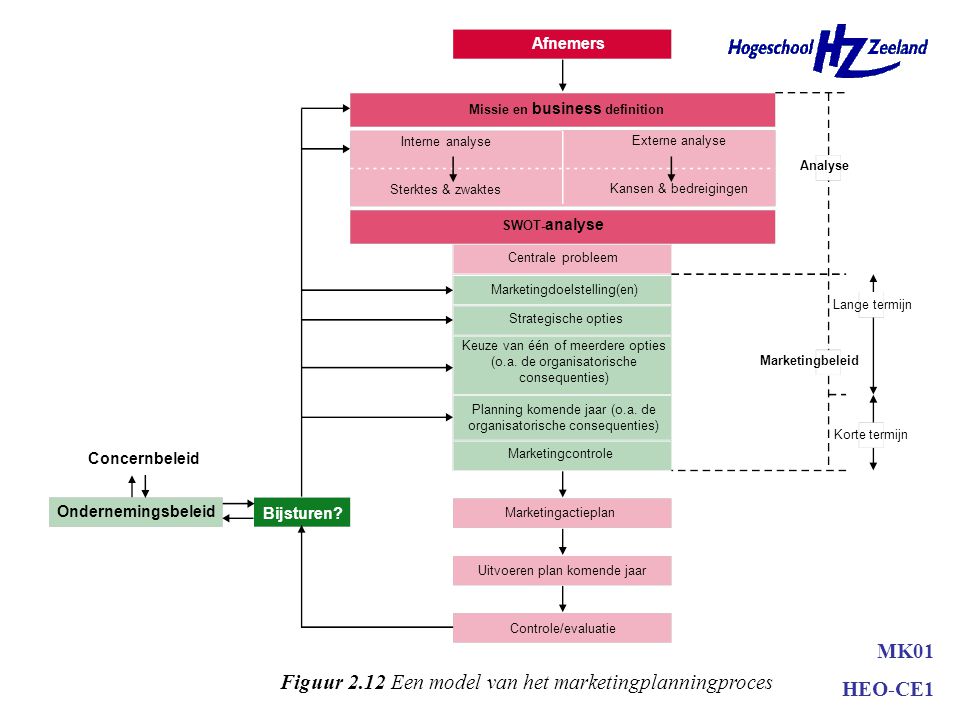 Figuur 2.12 Een model van het marketingplanningproces