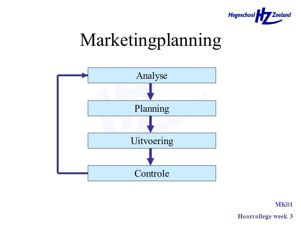 Marketingplanning Analyse Planning Uitvoering Controle MK01