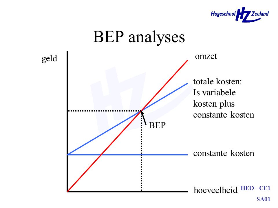 BEP analyses omzet geld totale kosten: Is variabele kosten plus
