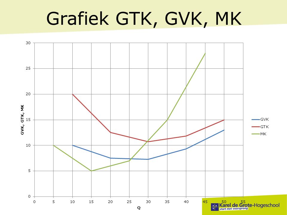 Grafiek GTK, GVK, MK