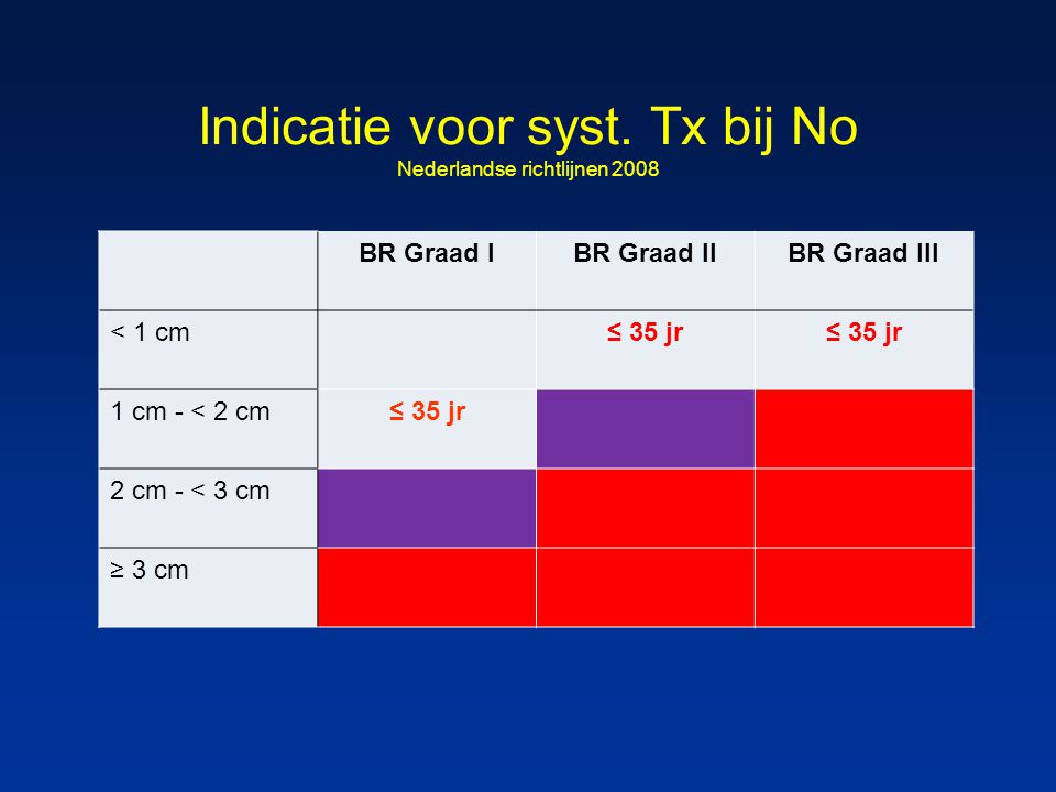 Indicatie voor syst. Tx bij No Nederlandse richtlijnen 2008