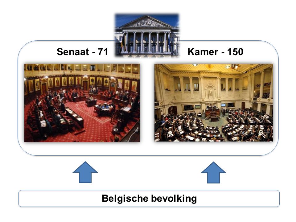 Senaat - 71 Kamer Belgische bevolking
