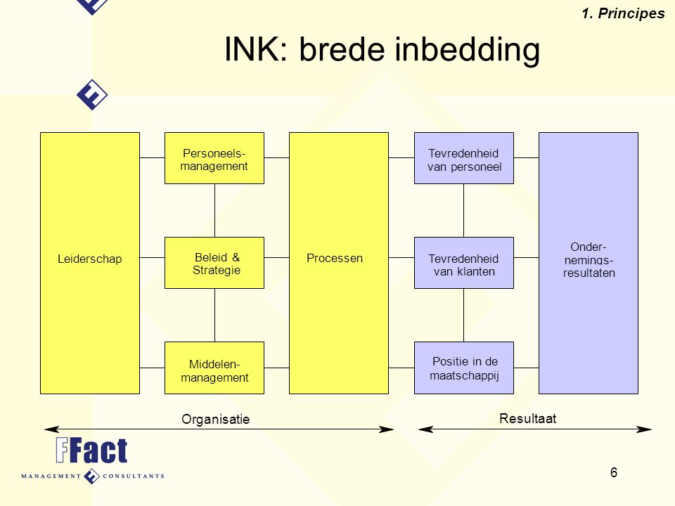 INK: brede inbedding 1. Principes Organisatie Resultaat Personeels-