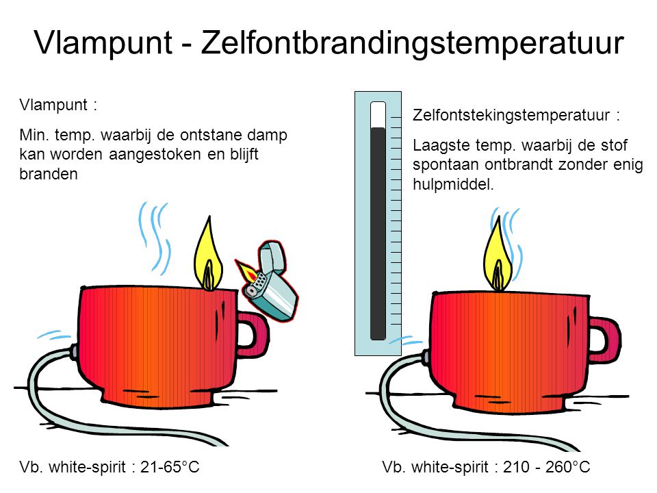 Vlampunt - Zelfontbrandingstemperatuur