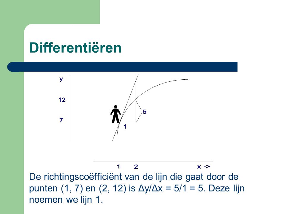 Differentiëren De richtingscoëfficiënt van de lijn die gaat door de punten (1, 7) en (2, 12) is Δy/Δx = 5/1 = 5.