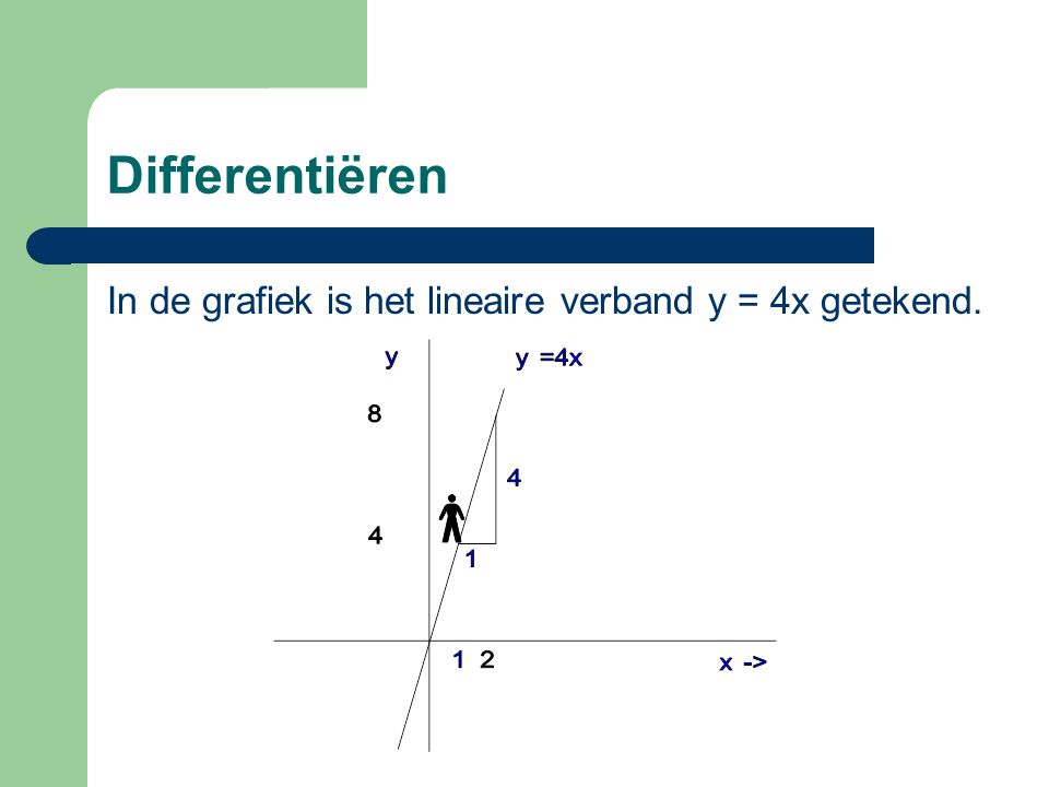 Differentiëren In de grafiek is het lineaire verband y = 4x getekend.
