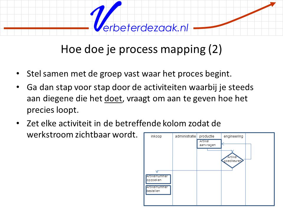 Hoe doe je process mapping (2)
