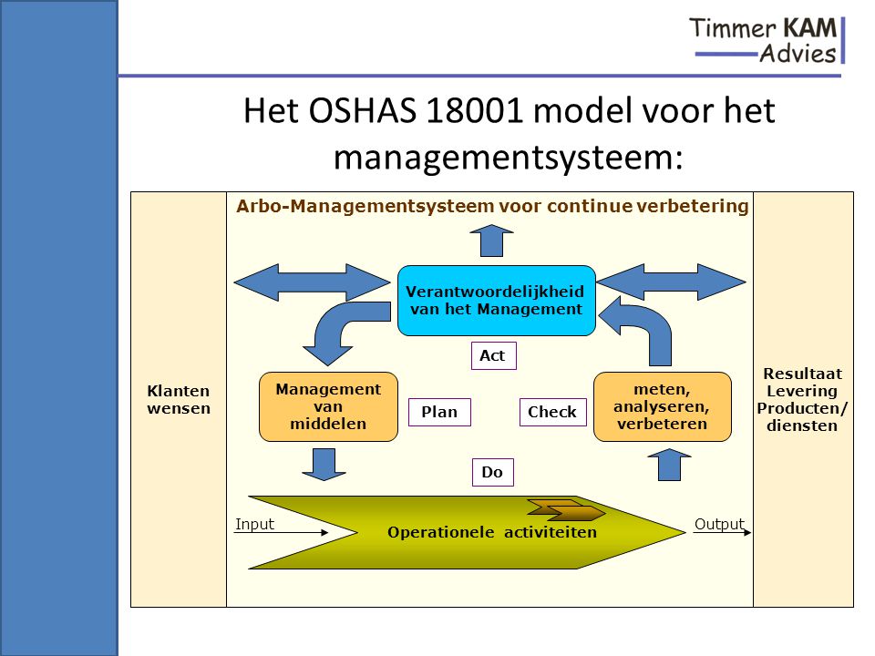 Het OSHAS model voor het managementsysteem: