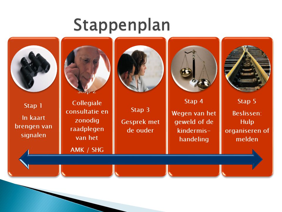Stappenplan Stap 1. In kaart brengen van signalen. Stap 2. Collegiale consultatie en zonodig raadplegen van het.