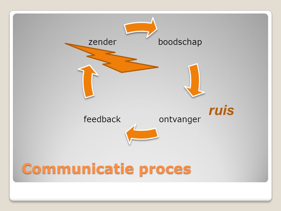 boodschap ontvanger feedback zender ruis Communicatie proces