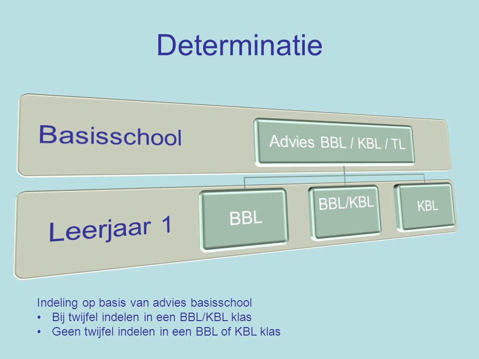 Determinatie Basisschool Leerjaar 1 Advies BBL / KBL / TL BBL BBL/KBL