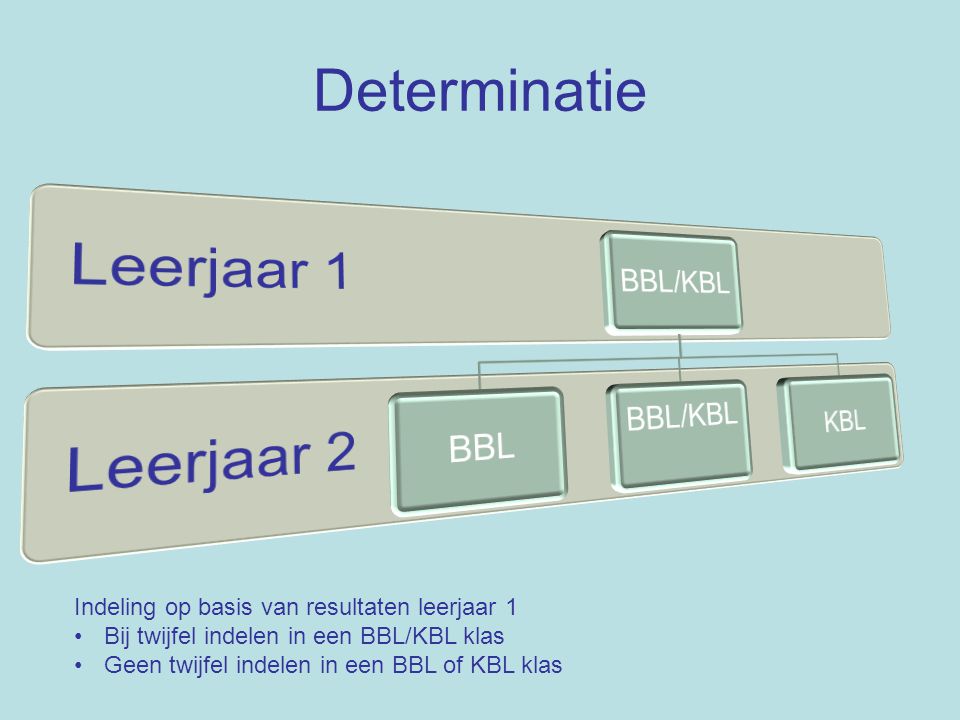 Determinatie Leerjaar 1 Leerjaar 2 BBL/KBL BBL KBL