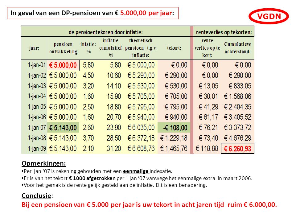 In geval van een DP-pensioen van € 5.000,00 per jaar: