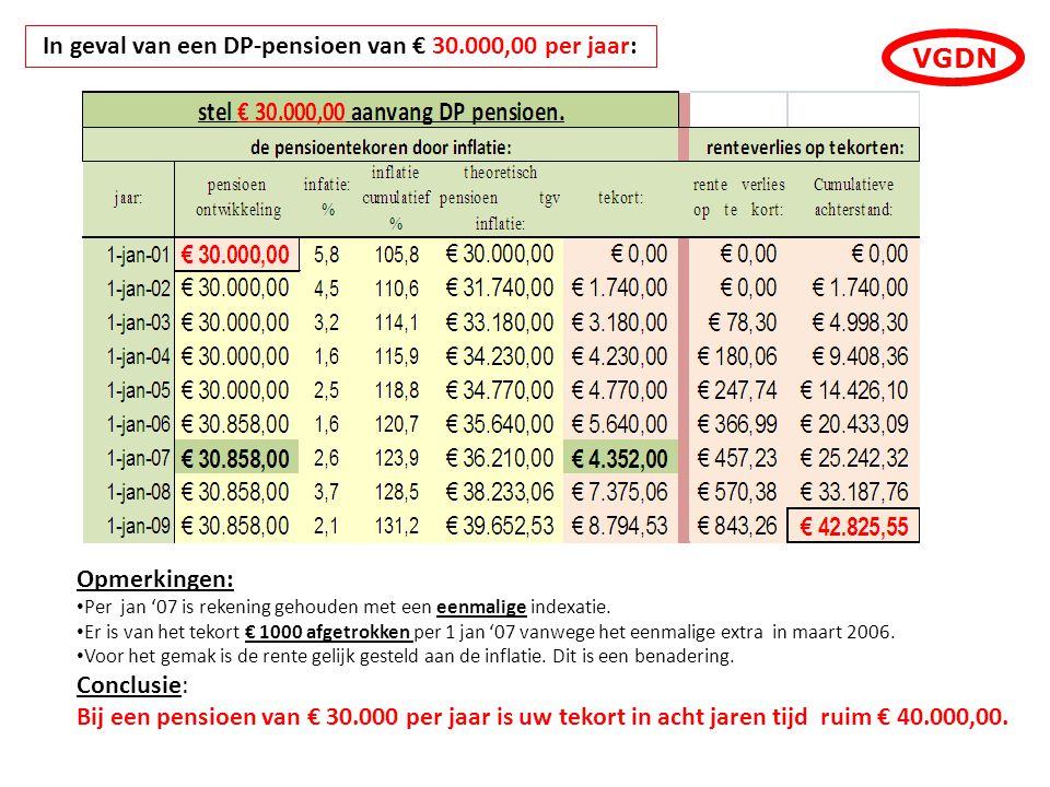 In geval van een DP-pensioen van € ,00 per jaar: