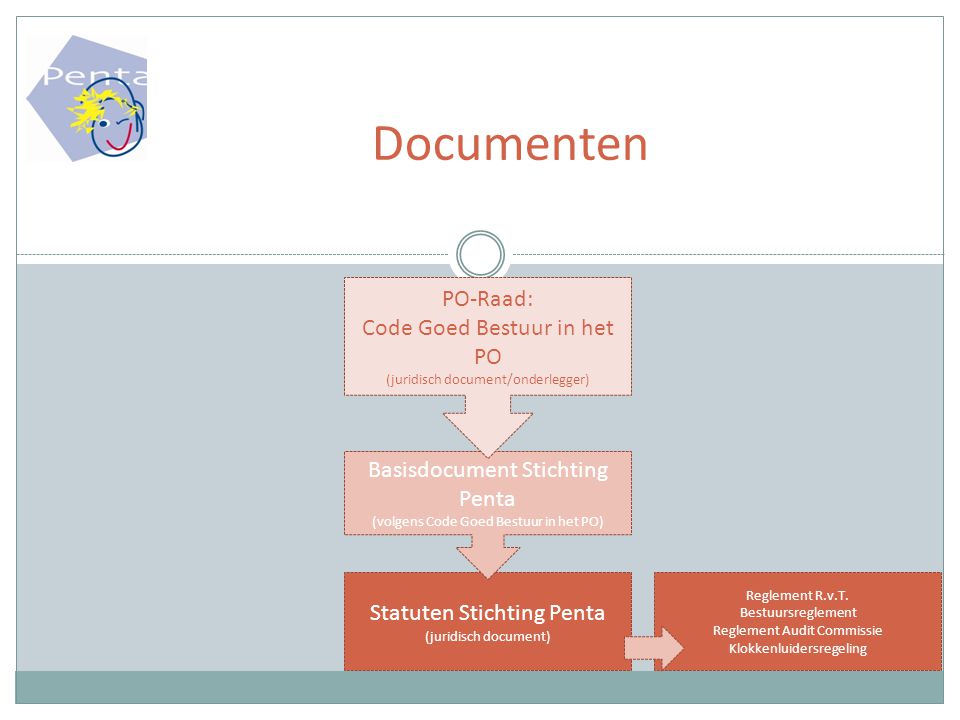 Documenten PO-Raad: Code Goed Bestuur in het PO