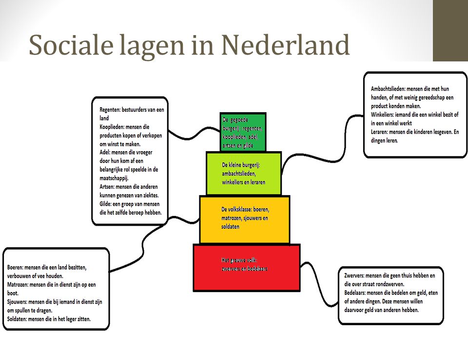 Sociale lagen in Nederland