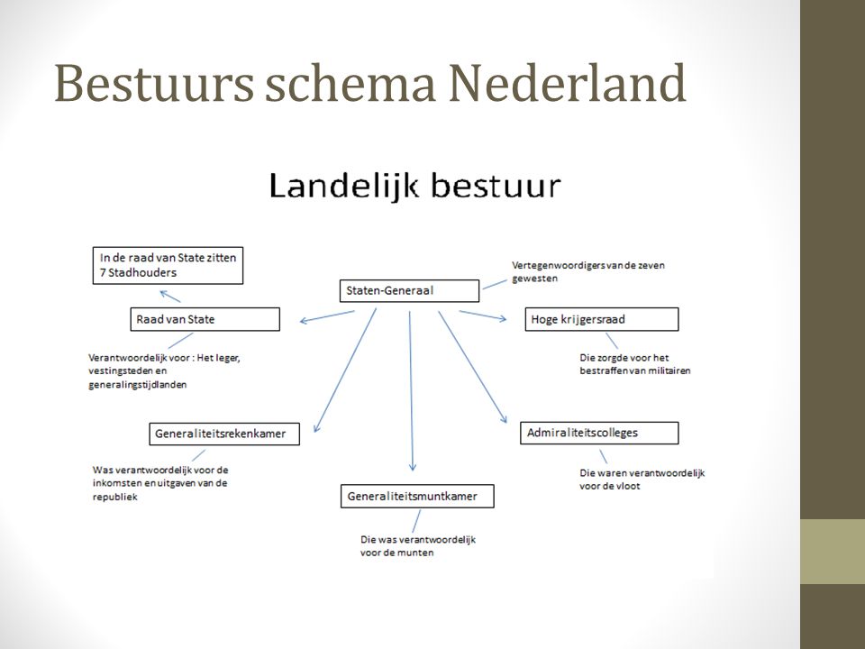 Bestuurs schema Nederland