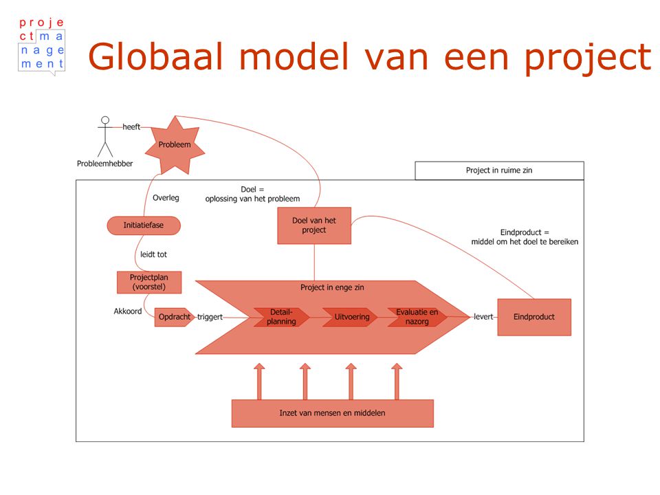 Globaal model van een project