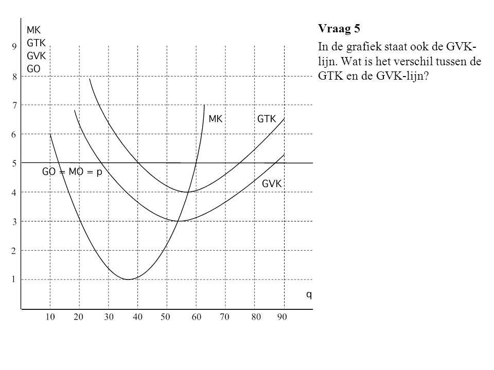 Vraag 5 In de grafiek staat ook de GVK-lijn. Wat is het verschil tussen de GTK en de GVK-lijn