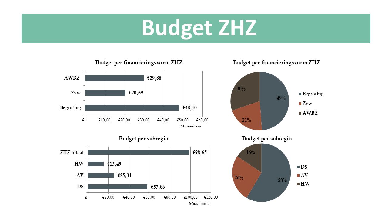 Budget ZHZ Let op. Budget per financieringsvorm: begroting is J&O + budget BJZ.
