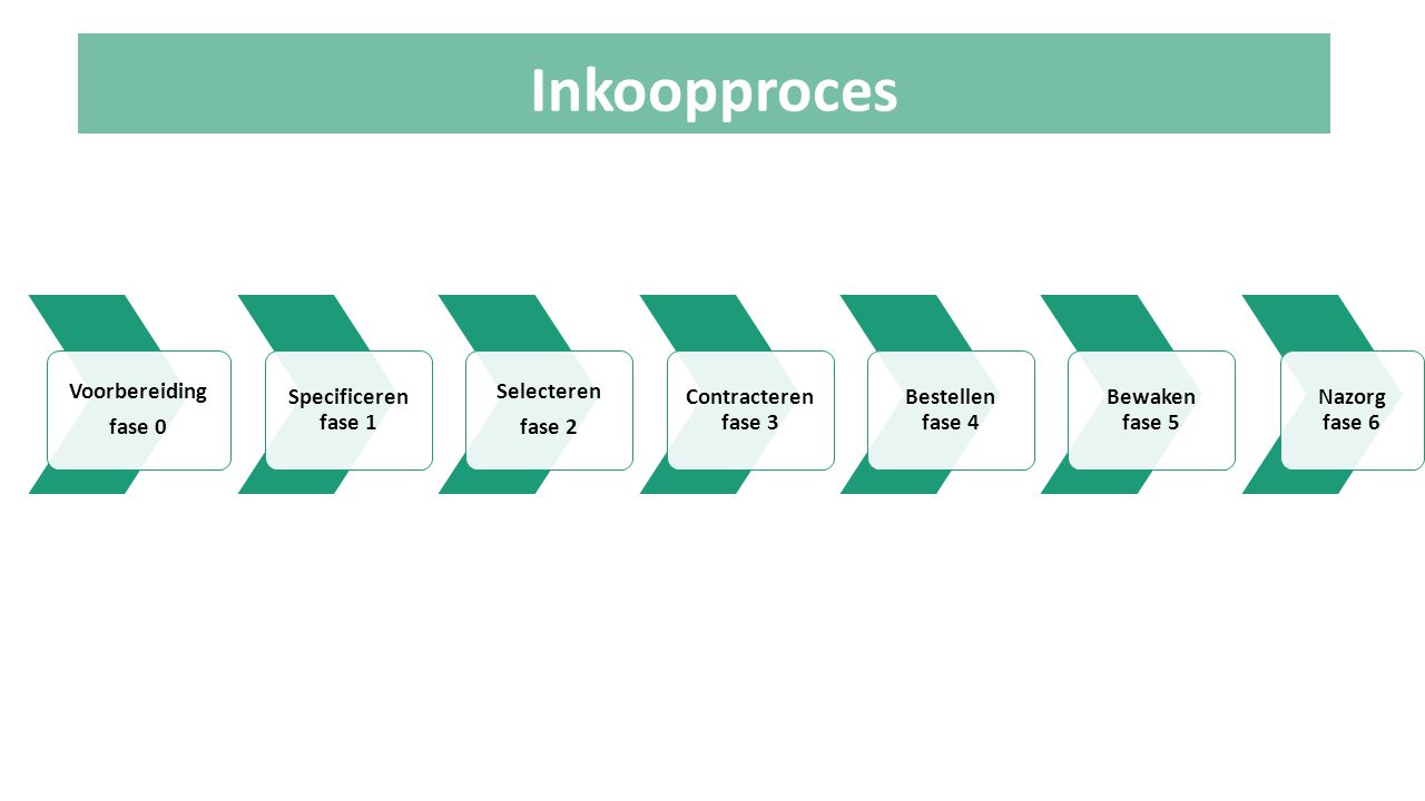 Inkoopproces Voorbereiding fase 0 Specificeren fase 1 Selecteren