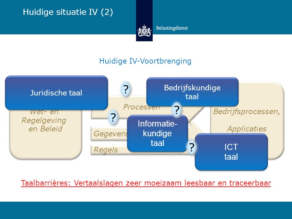 Huidige situatie IV (2) Informatie- kundige taal ICT taal