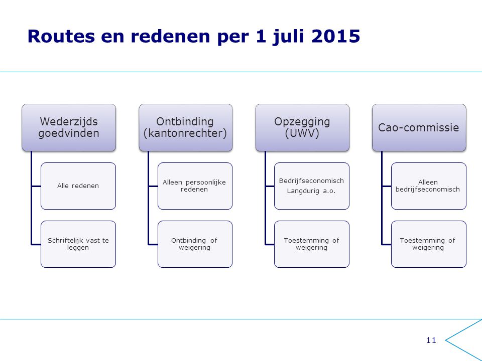 Routes en redenen per 1 juli 2015