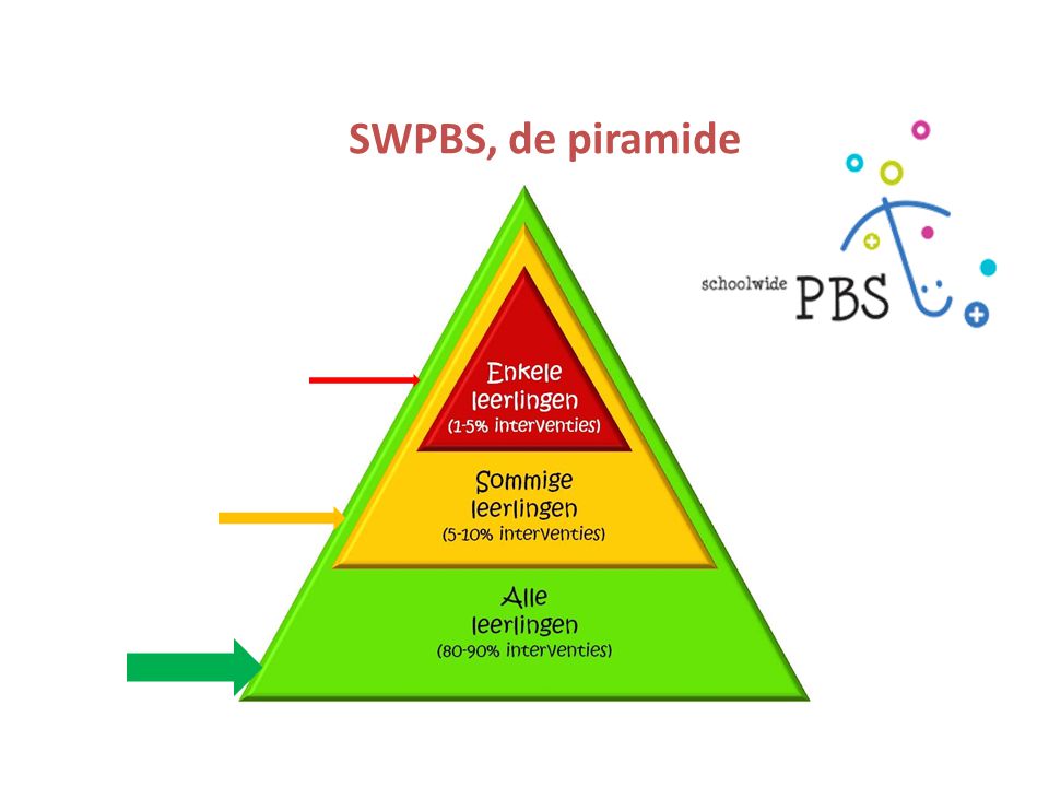 SWPBS, de piramide