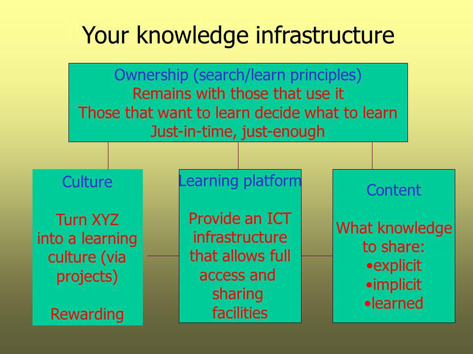 Your knowledge infrastructure Your knowledge infrastructure