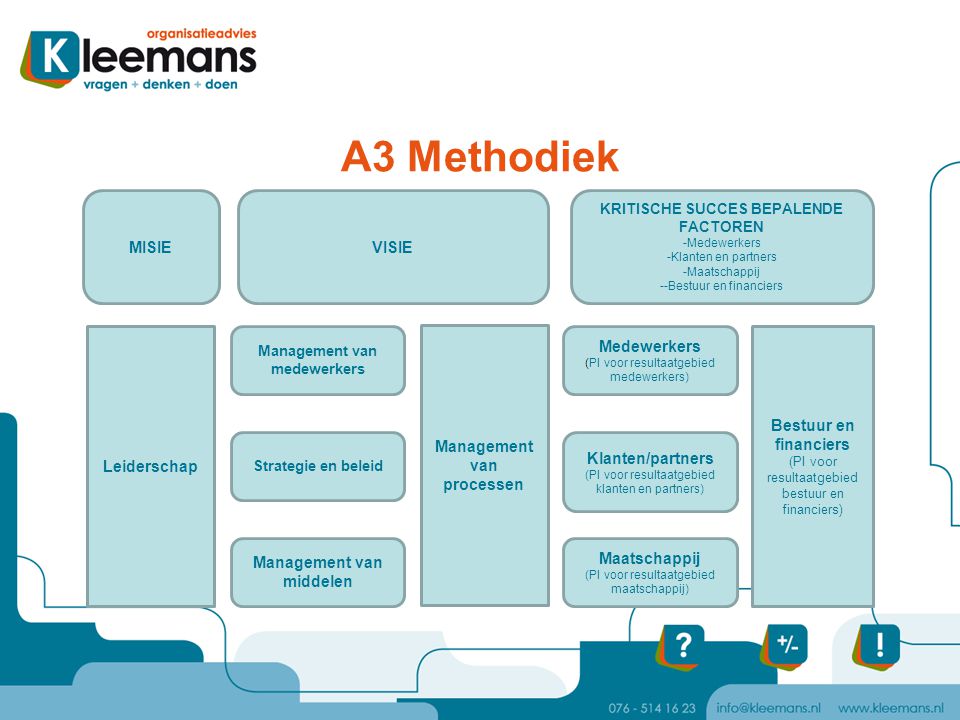 A3 Methodiek MISIE VISIE Leiderschap Management van processen