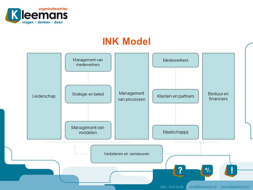 INK Model Medewerkers Management Bestuur en financiers Leiderschap