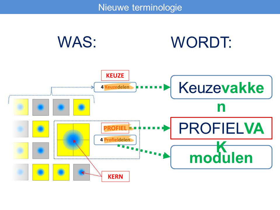 Nieuwe terminologie WAS: WORDT: Keuzevakken PROFIELVAK modulen