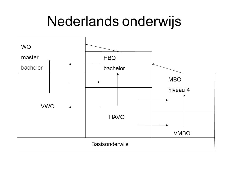 Nederlands onderwijs WO master bachelor HBO bachelor MBO niveau 4 VWO
