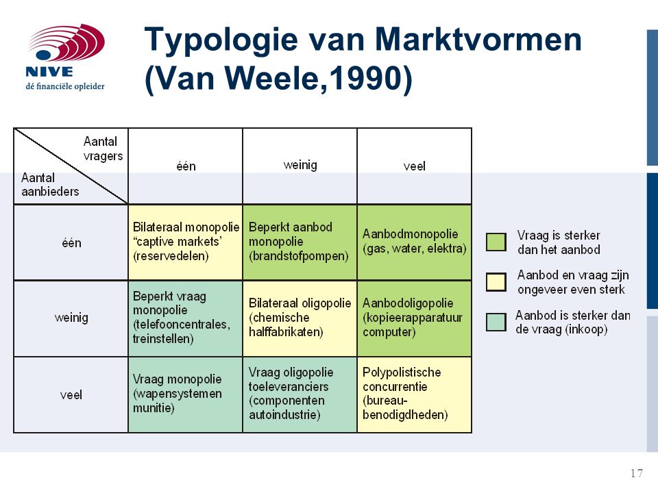 Typologie van Marktvormen (Van Weele,1990)