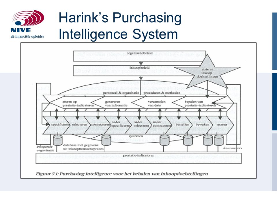 Harink’s Purchasing Intelligence System