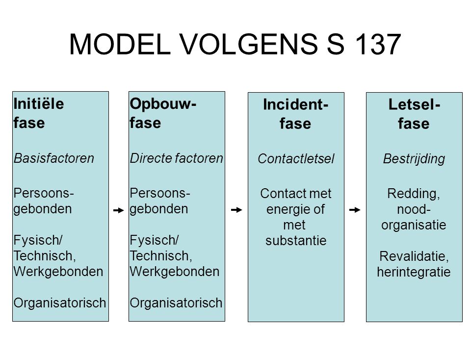 MODEL VOLGENS S 137 Initiële fase Opbouw- fase Incident- fase Letsel-