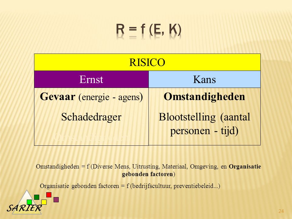 R = f (E, K) RISICO Ernst Kans Gevaar (energie - agens) Schadedrager