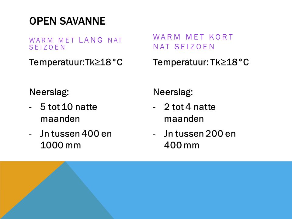 Open savanne Temperatuur:Tk≥18°C Neerslag: 5 tot 10 natte maanden