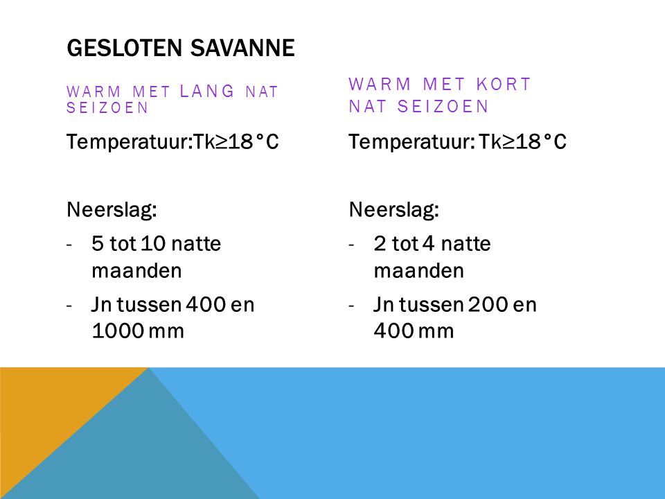 Gesloten savanne Temperatuur:Tk≥18°C Neerslag: 5 tot 10 natte maanden