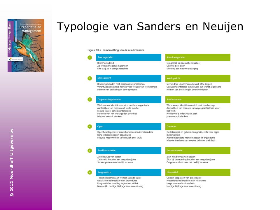 Typologie van Sanders en Neuijen