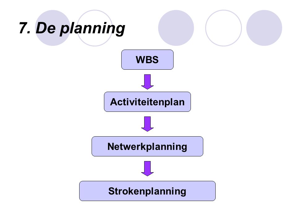 7. De planning WBS Activiteitenplan Netwerkplanning Strokenplanning