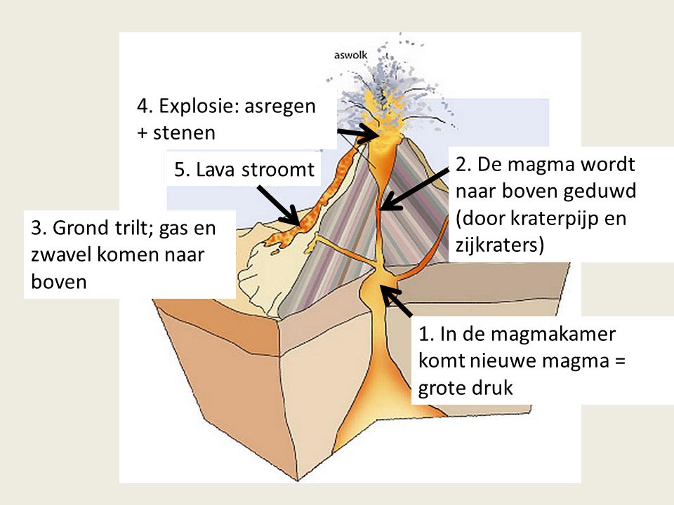 4. Explosie: asregen + stenen
