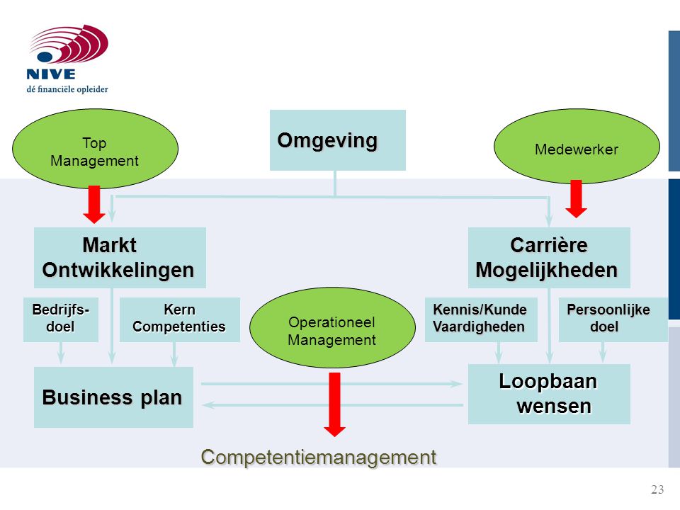 Top Medewerker Management Operationeel Management Omgeving Markt