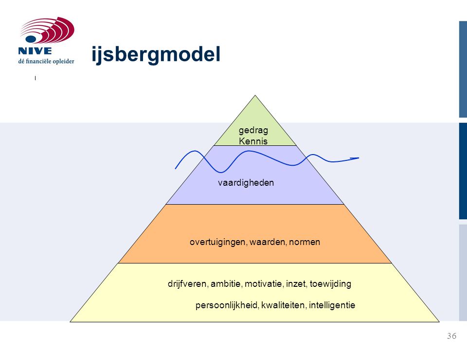 ijsbergmodel gedrag Kennis vaardigheden overtuigingen, waarden, normen