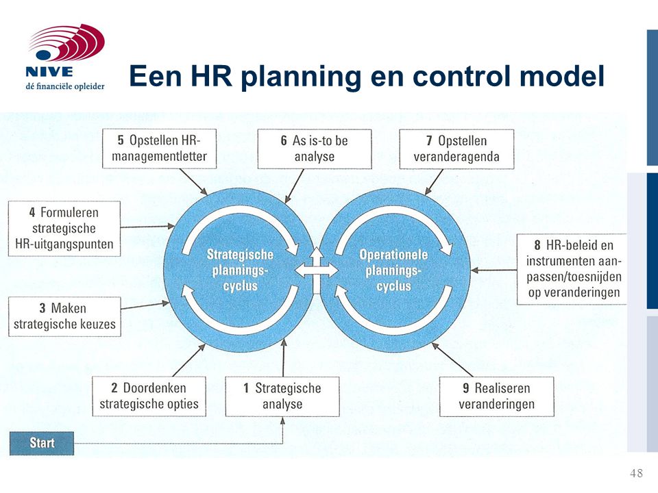 Een HR planning en control model