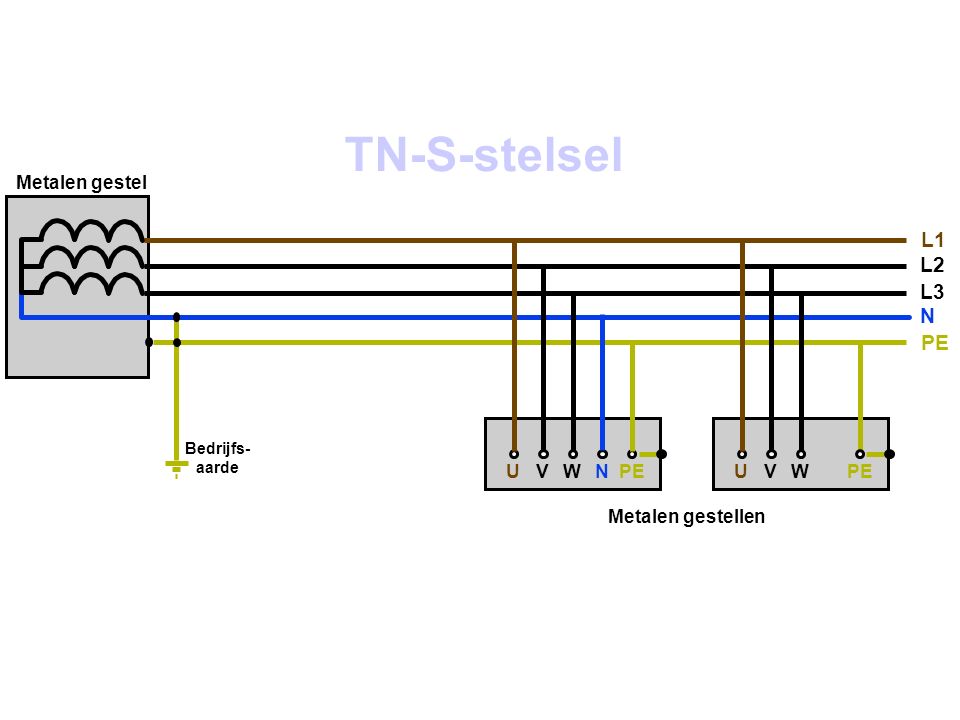 TN-S-stelsel L1 L2 L3 N PE Metalen gestel U V W N PE U V W PE