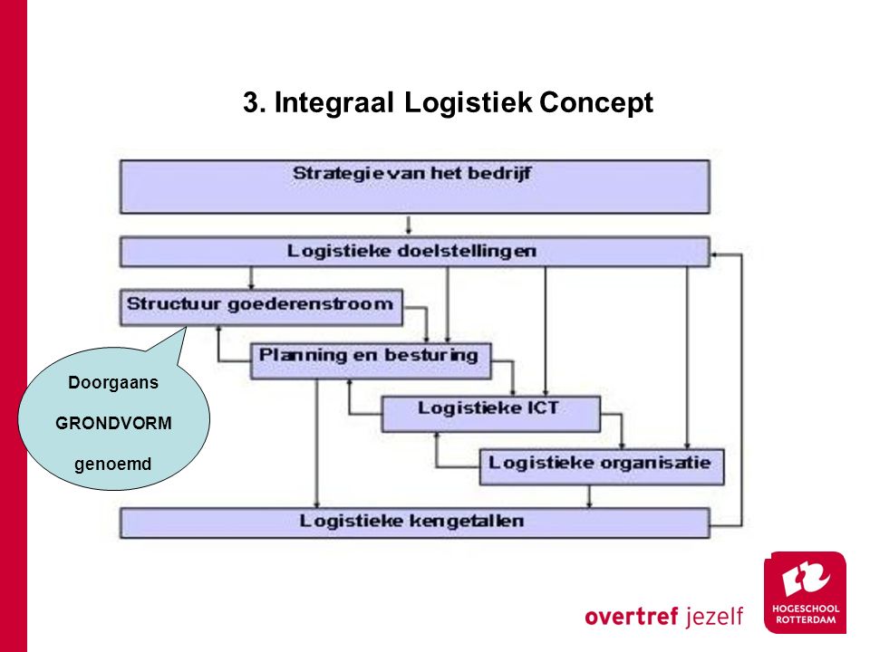3. Integraal Logistiek Concept