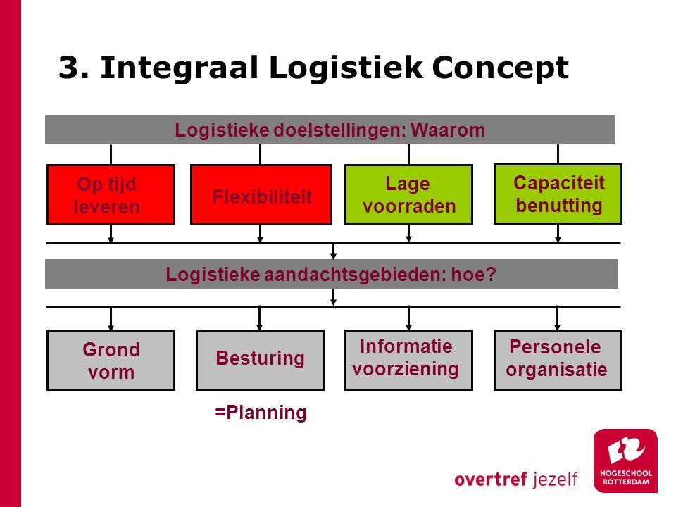 3. Integraal Logistiek Concept