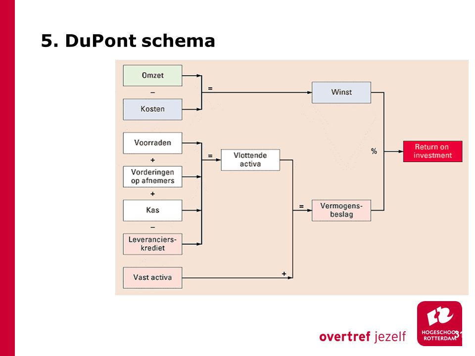 5. DuPont schema 31