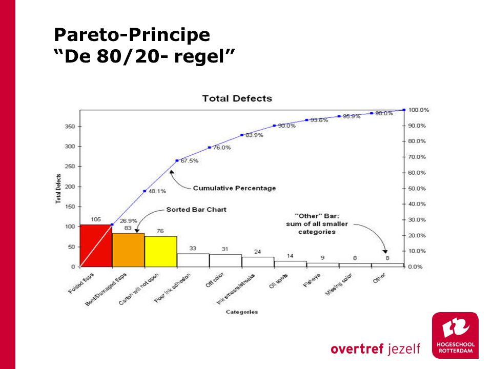 Pareto-Principe De 80/20- regel